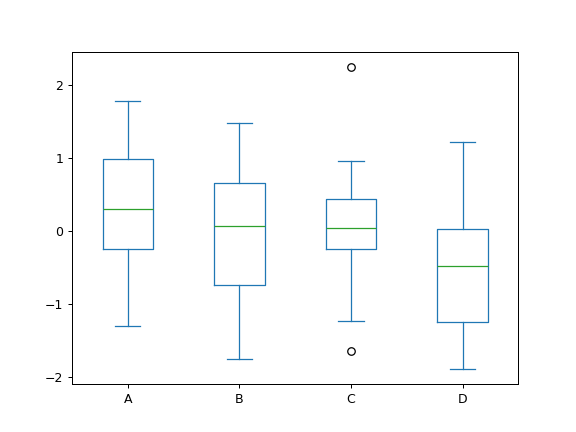 ../../_images/pandas-DataFrame-plot-box-1.png