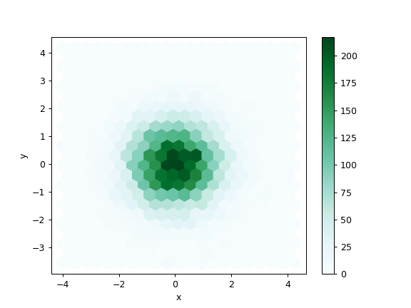 ../../_images/pandas-DataFrame-plot-hexbin-1.png
