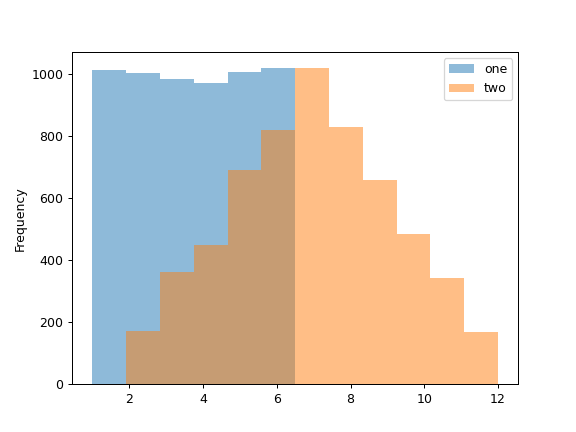 ../../_images/pandas-DataFrame-plot-hist-1.png