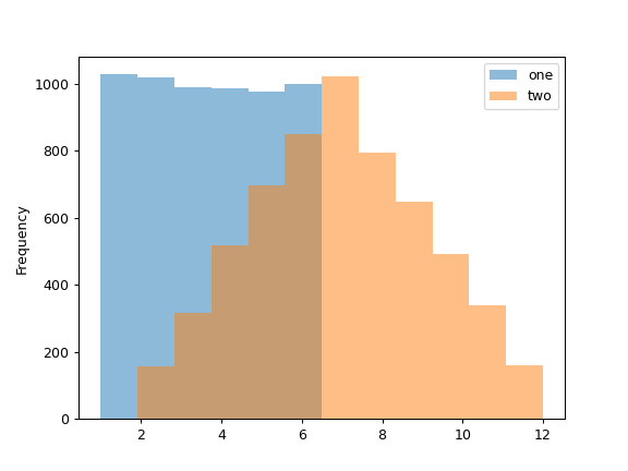 ../../_images/pandas-Series-plot-hist-1.png