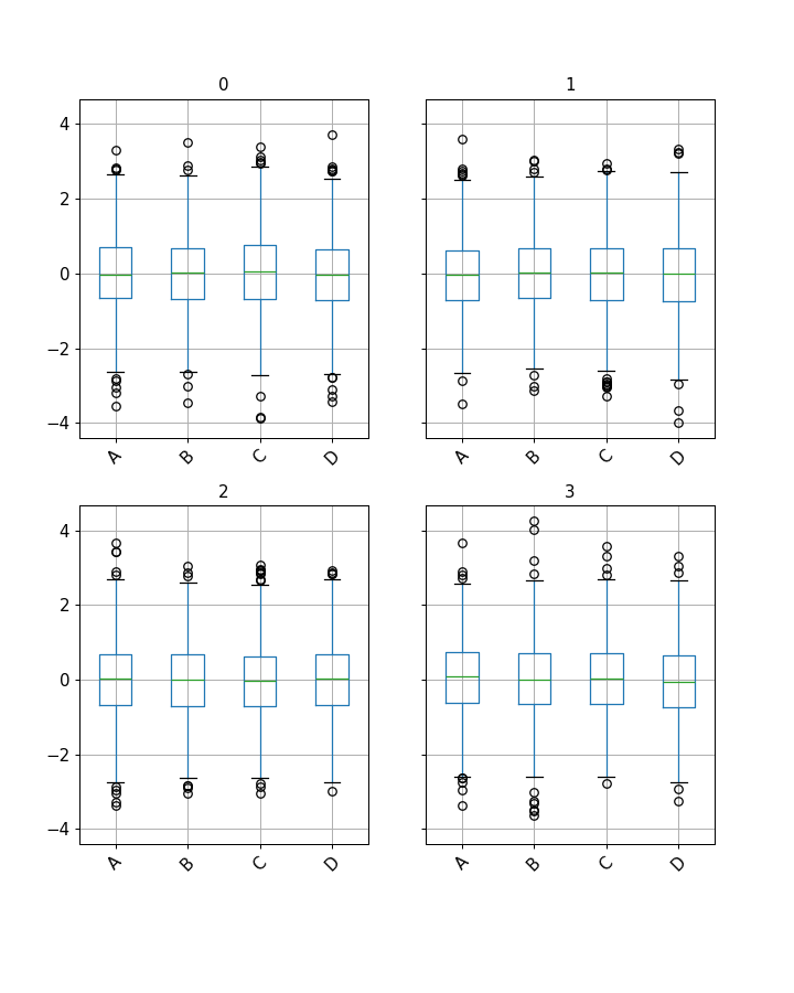 ../../_images/pandas-core-groupby-DataFrameGroupBy-boxplot-1.png